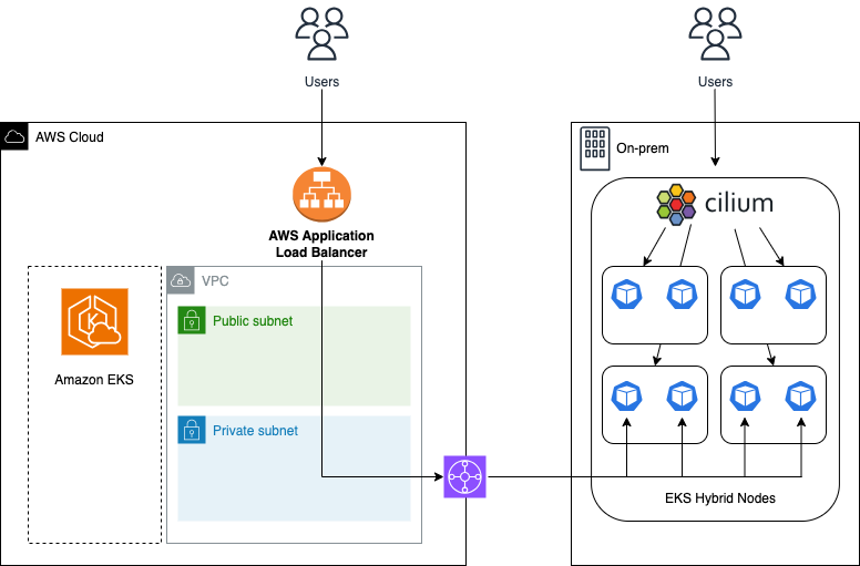EKS Hybrid Nodes Ingress